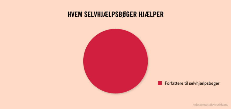 Selvhjælpsbøger