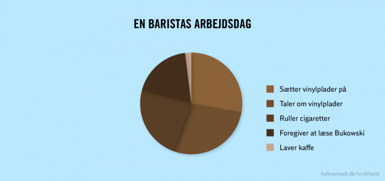 En baristas arbejdsdag