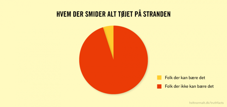 Hvem der smider tøjet på stranden