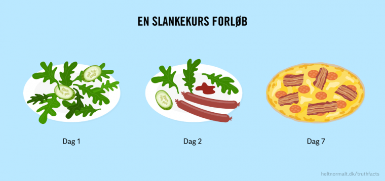 En slankekurs forløb