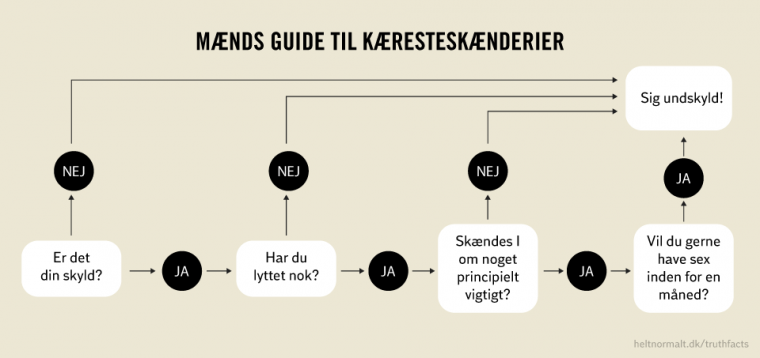 Mænds guide til kæresteskænderier