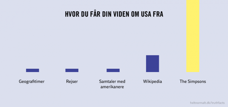 Din viden om USA