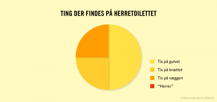 Ting der findes på herretoilettet
