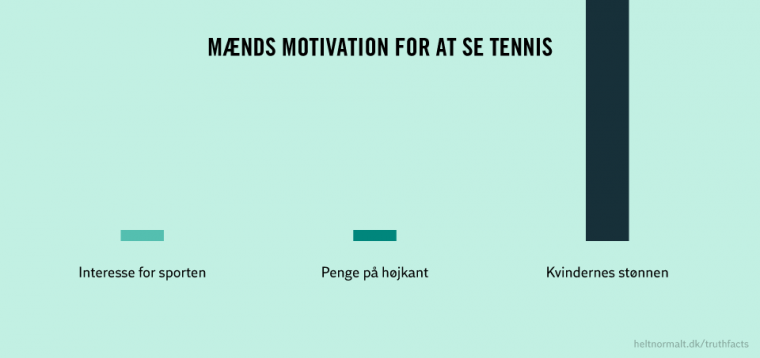 Mænds motivation for at se tennis