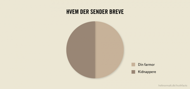 Hvem der sender breve