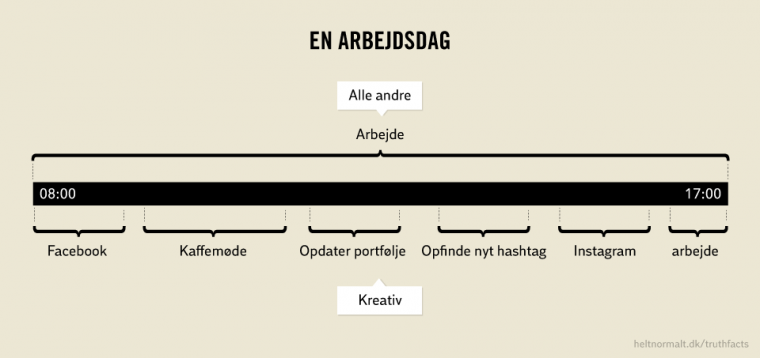 Din arbejdsdag