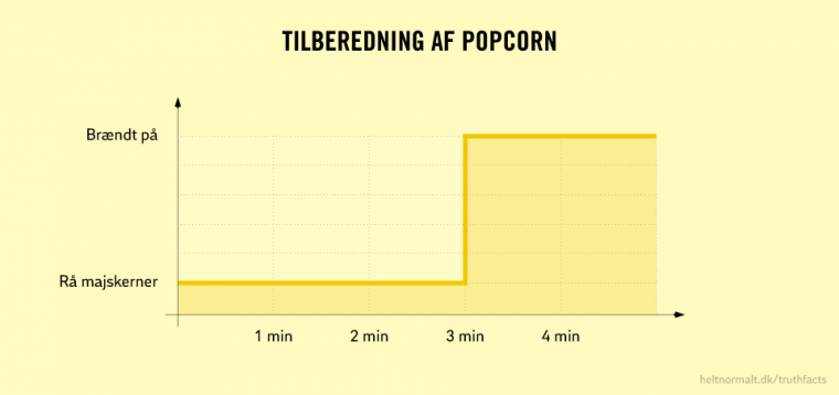 Tilberedning af popcorn
