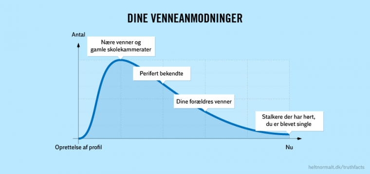 Dine venneanmodninger