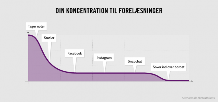 Din koncentration til forelæsninger