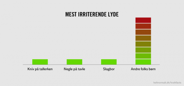 Mest irriterende lyde