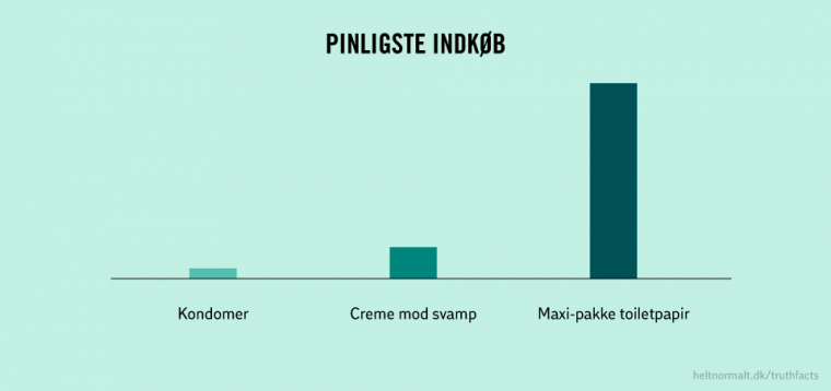 Pinligste indkøb