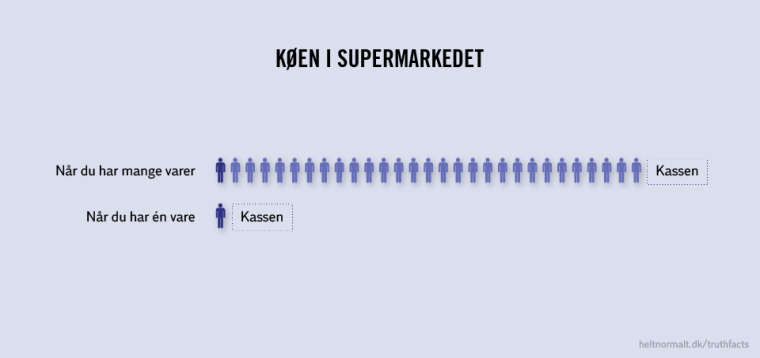 Køen i supermarkedet