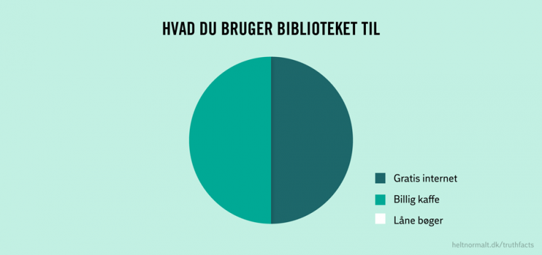 Hvad du bruger biblioteket til