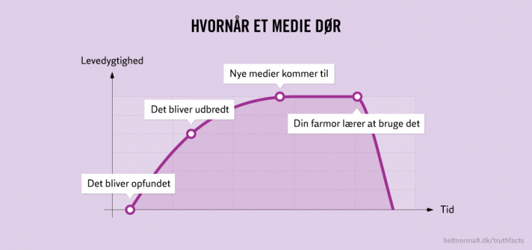 Hvornår et medie dør