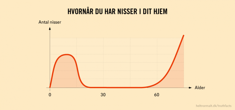 Hvornår du har nisser i dit hjem