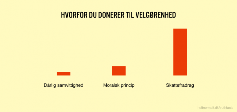 Hvorfor du donerer til velgørenhed