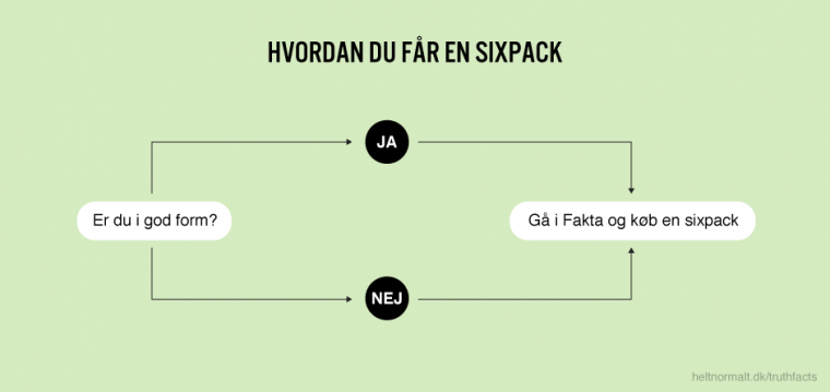 Hvordan du får en sixpack