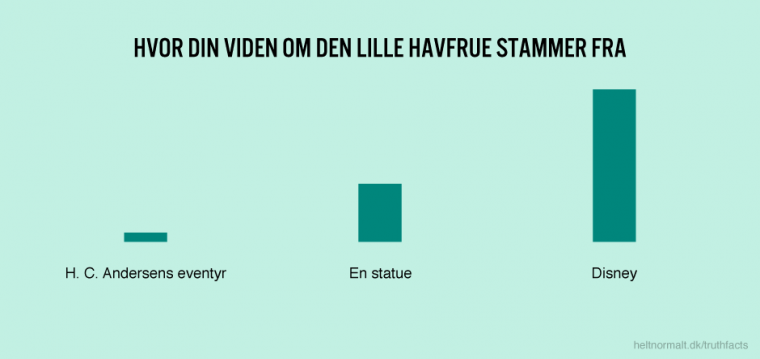 Hvor din viden om den lille havfrue stammer fra