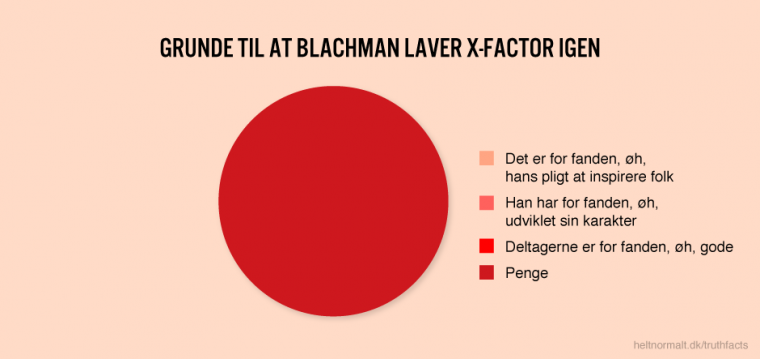 Grunde til at Blachman laver X-Factor igen