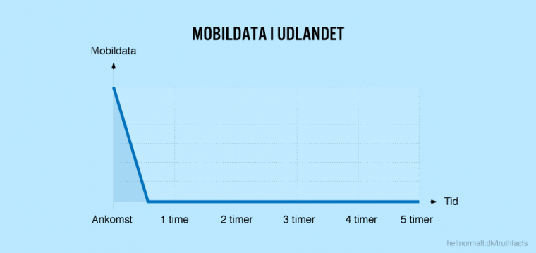Mobildata i udlandet