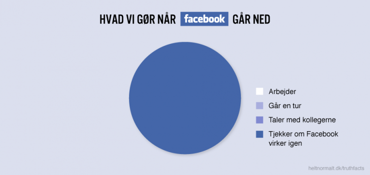 Hvad vi gør når facebook går ned