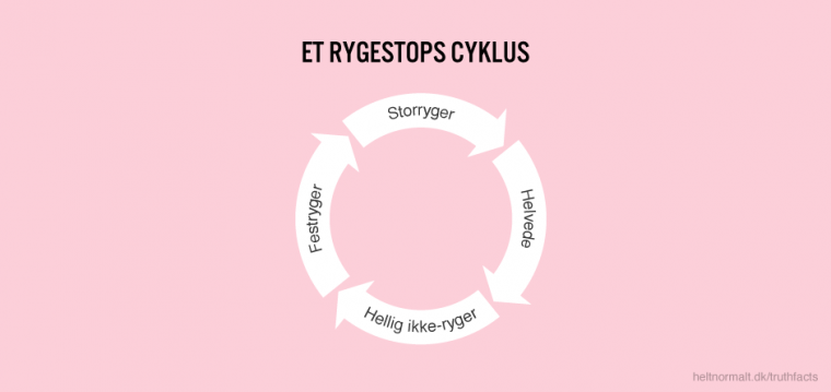 Et rygestops cyklus