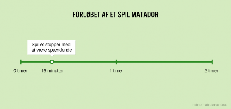Forløbet af et spil Matador