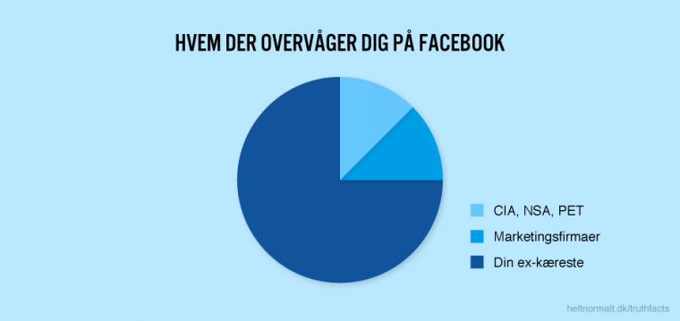 Hvem der overvåger dig på Facebook