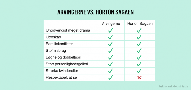 Arvingerne vs. Horton Sagaen