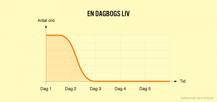 En dagbogs liv