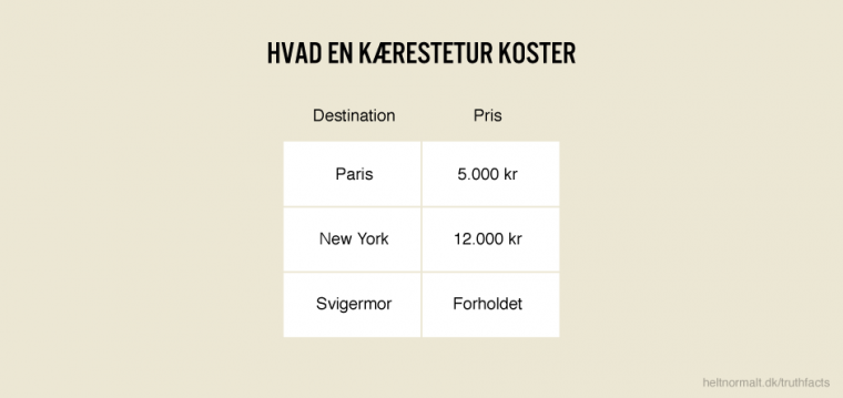 Hvad en kærestetur koster