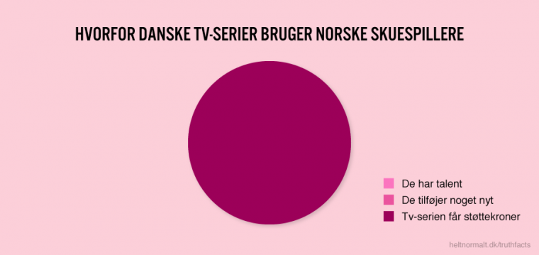 Hvorfor danske tv-serier bruger norske skuespillere