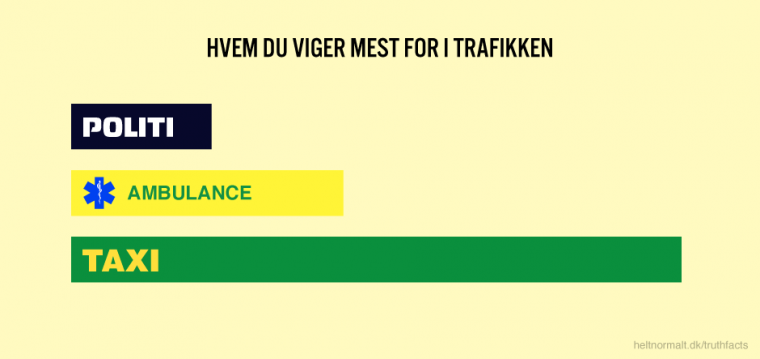 Hvem du viger mest for i trafikken
