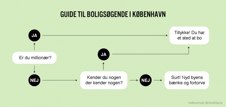 Guide til boligsøgende i København
