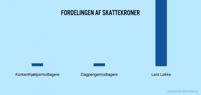 Fordelingen af skattekroner