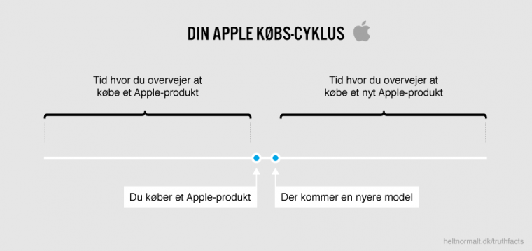Din Apple købs-cyklus
