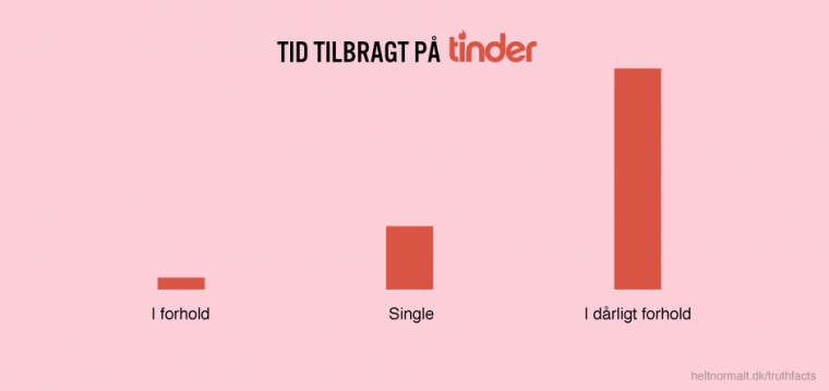 Tid tilbragt på Tinder