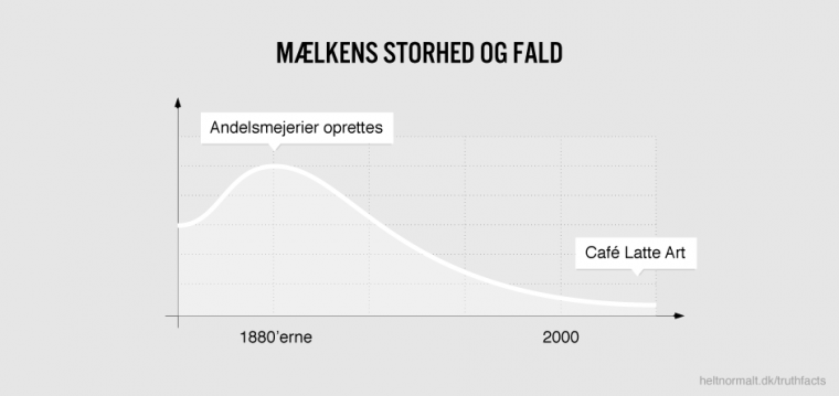 Mælkens storhed og fald