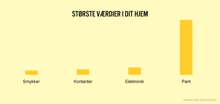 Største værdier i dit hjem