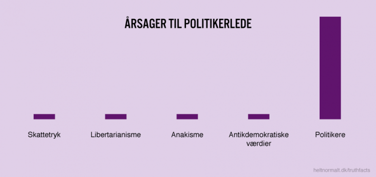 Årsager til politikerlede