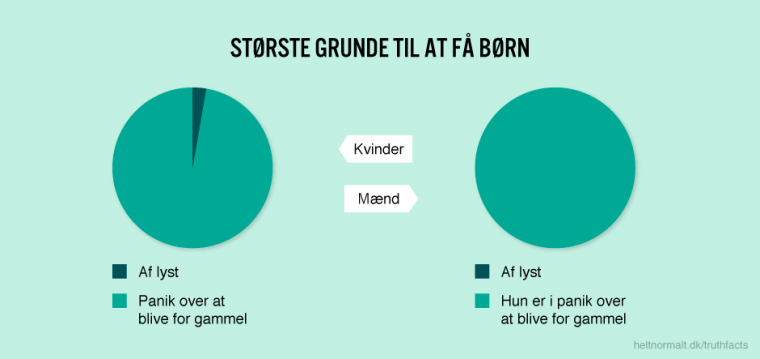 Største grunde til at få børn