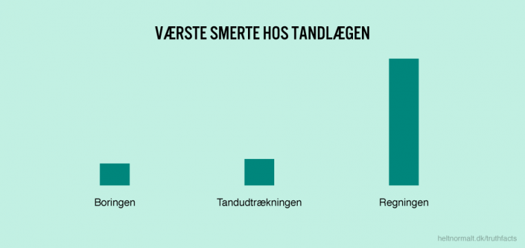 Værste smerte hos tandlægen