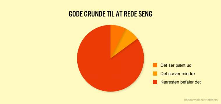 Gode grunde til at rede seng