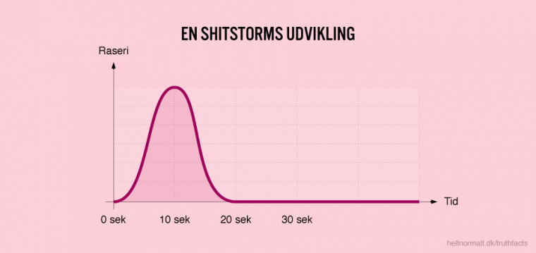 En shitstorms udvikling