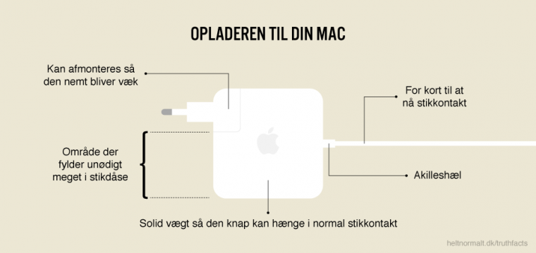 Opladeren til din Mac