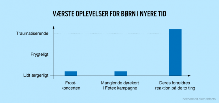 Værste oplevelser for børn i nyere tid
