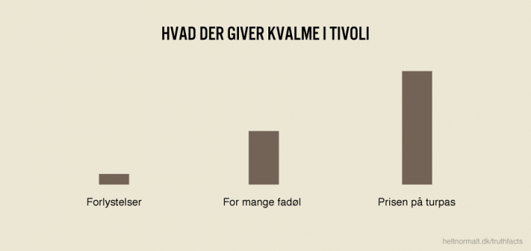 Hvad der giver kvalme i Tivoli