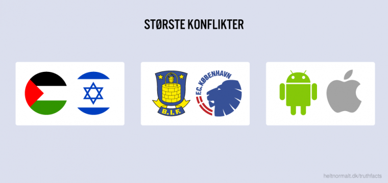 Største konflikter
