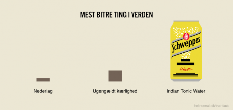 Mest bitre ting i verden