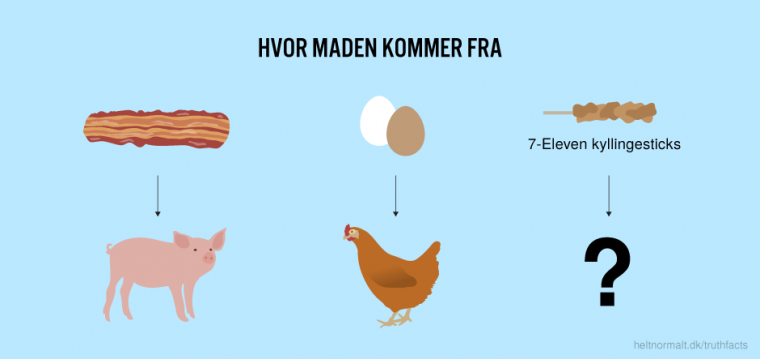 Hvor maden kommer fra